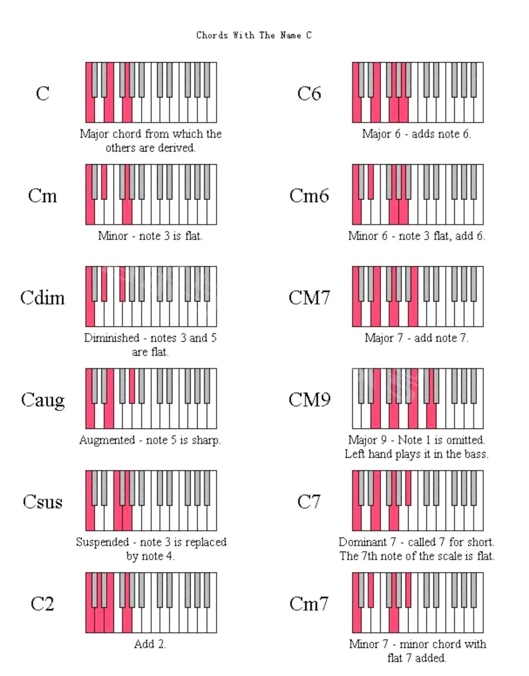 鋼琴和弦大全表簡譜_鋼琴和弦圖大全_鋼琴和弦大全表
